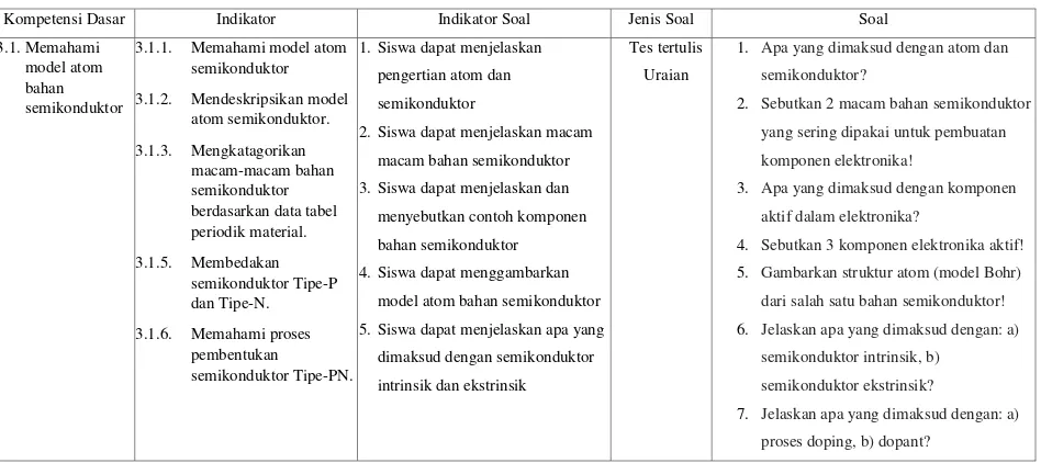 Tabel 2. Kisi-Kisi dan Soal Pengetahuan 