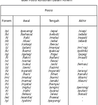 Tabel Posisi Konsonan Dalam Fonem