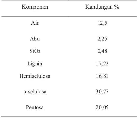 Tabel 2.1.  Persentase Komponen-Komponen Kayu Kelapa Sawit                   