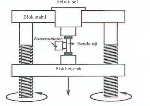 Gambar 2.5.  Skema pengujian tarik dengan UTM 