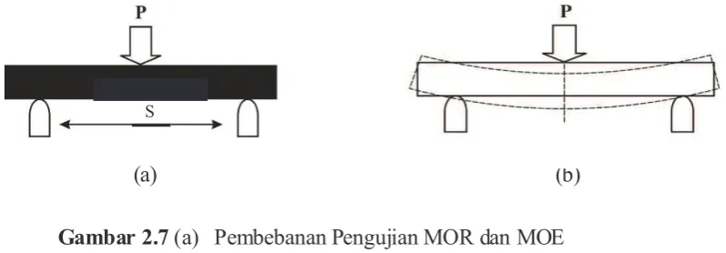 Gambar 2.7 (a)   Pembebanan Pengujian MOR dan MOE 