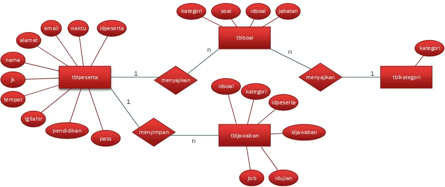 Gambar 3.5.1 Entity Relationship Diagram (ERD)