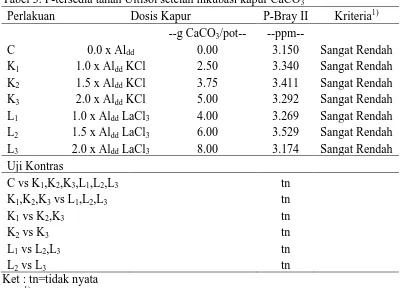 Tabel 3. P-tersedia tanah Ultisol setelah inkubasi kapur CaCO3 