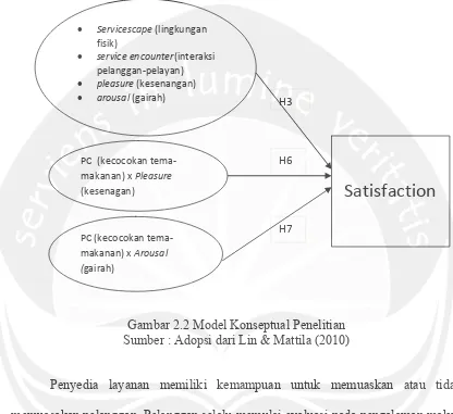 Gambar 2.2 Model Konseptual Penelitian 