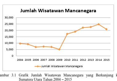 Gambar 3.1 Grafik Jumlah Wisatawan Mancanegara yang Berkunjung ke  Sumatera Utara Tahun 2004 – 2015 