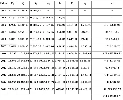 Tabel 3.6  Peramalan Jumlah Wisatawan  Mancanegara dengan Pemulusan Eksponensial 