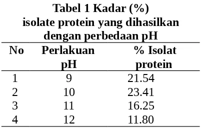 Tabel 1 Kadar (%)