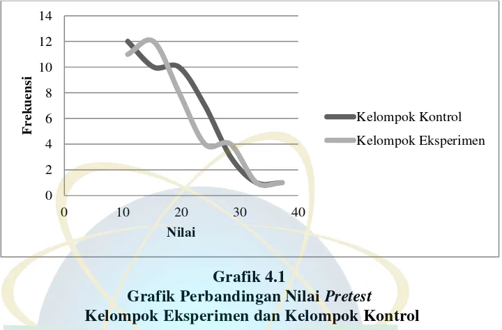 Grafik Perbandingan Nilai Grafik 4.1 Pretest  