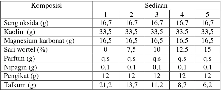 Tabel 3.1 Modifikasi formula sediaan bedak kompak menggunakan sari wortel sebagai pewarna dalam berbagai konsentrasi 
