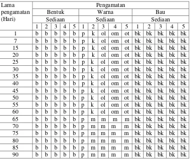 Tabel 4.5 Data pengamatan perubahan bentuk, warna dan bentuk sediaan 