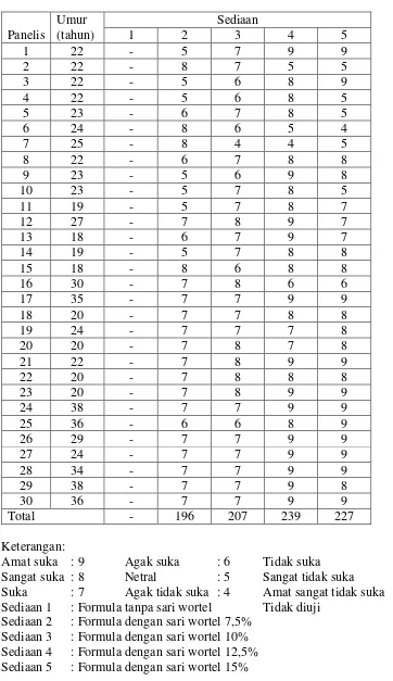 Tabel 4.7 Data nilai uji kesukaan (Hedonic test) 
