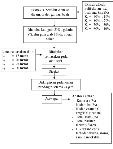 Gambar 6. Skema pembuatan jelly agar