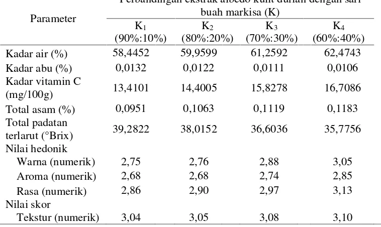 Tabel 8. Pengaruh perbandingan ekstrak albedo kulit durian dengan sari buahmarkisa terhadap parameter yang diamati