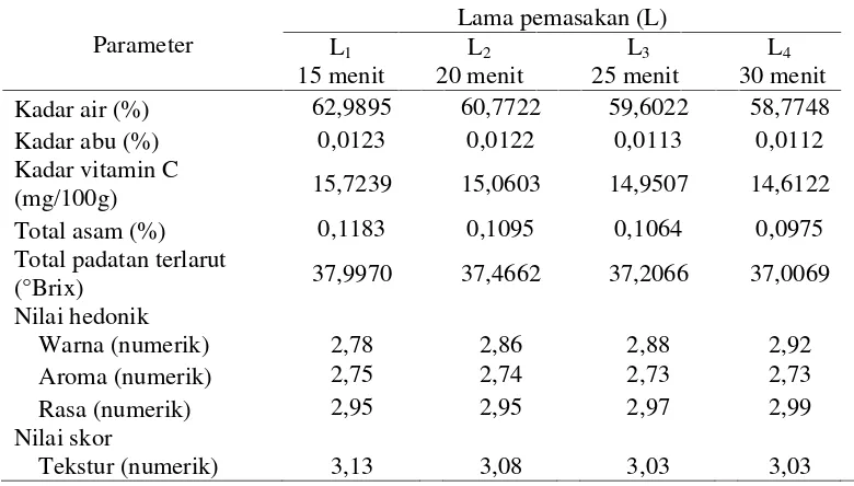 Tabel 9. Pengaruh lama pemasakan terhadap parameter yang diamati