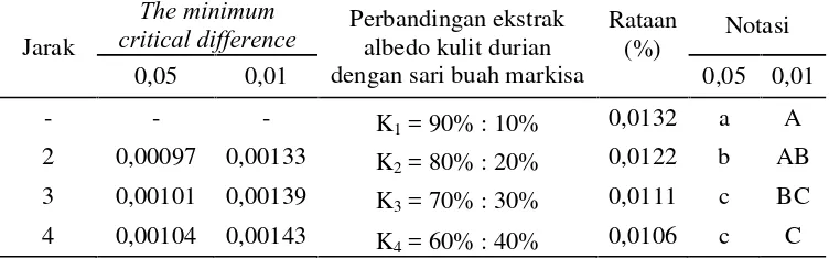 Tabel 12. Uji DMRT efek utama pengaruh perbandingan ekstrak albedo kulitdurian dengan sari buah markisa terhadap kadar abu jelly agar