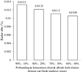 Gambar 9. Hubungan perbandingan ekstrak albedo kulit durian dengan sari buahmarkisa terhadap kadar abu jelly agar (%)