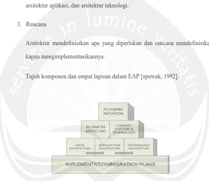 Gambar 2.1. Tujuh komponen dan empat lapisan dalam EAP