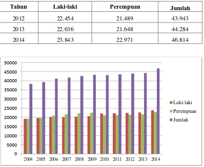 Gambar 3.1 Diagram Jumlah Penduduk Kecamatan Binjai Barat di   Kotamadya Binjai 2004-2014 