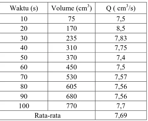 Tabel 4.3 Hasil Pengujian Debit Air 