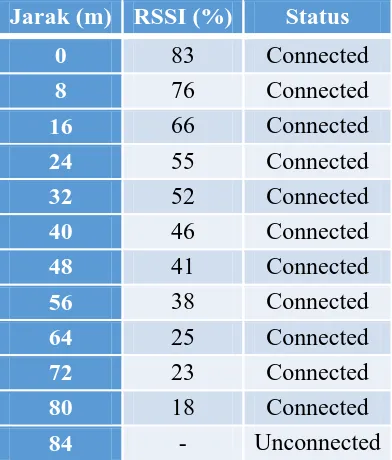 Tabel 4.4 Hasil Pengujian dalam ruangan Wifi WG1300-BO 