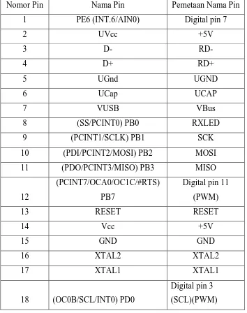 Tabel 2.1 Daftar Pin Arduino Leonardo 