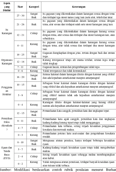 Tabel 2. Rubrik Penilaian Menulis Karangan Narasi 