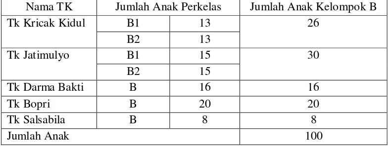 Tabel 1. Daftar TK Gugus Pelangi Kecamatan Tegalrejo Yogyakarta 