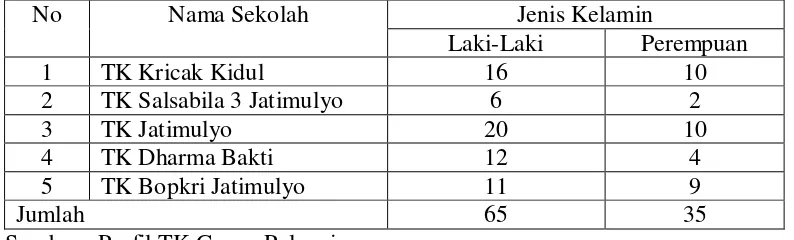 Tabel 6. Jumlah Peserta Didik Kelompok B TK Se-Gugus Pelangi Kecamatan Tegalrejo Yogyakarta
