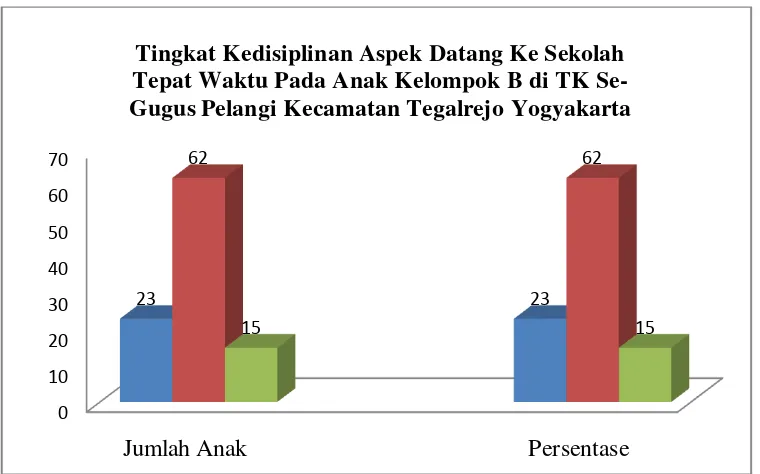 Gambar 2. Histogram Aspek Datang Ke Sekolah Tepat Waktu Pada Anak Kelompok B di TK Se-Gugus Pelangi Kecamatan Tegalrejo Yogyakarta 