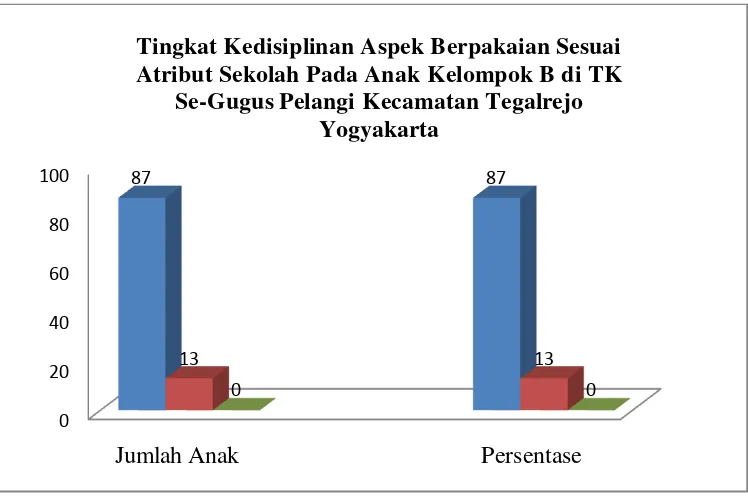 Gambar 3. Histogram Aspek Berpakaian Sesuai Atribut Sekolah Pada Anak Kelompok B di TK Se-Gugus Pelangi Kecamatan Tegalrejo Yogyakarta 