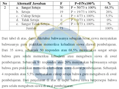 Tabel 4.3 Guru menyampaikan tujuan pencapaian pembelajaran 