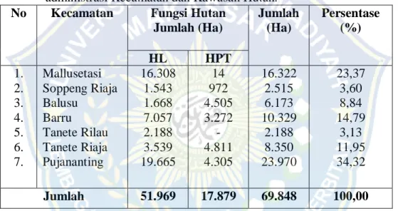 Tabel 1. Sebaran wilayah kelola UPT KPH Unit II Ajatappareng Menurut wilayah     administrasi Kecamatan dan Kawasan Hutan