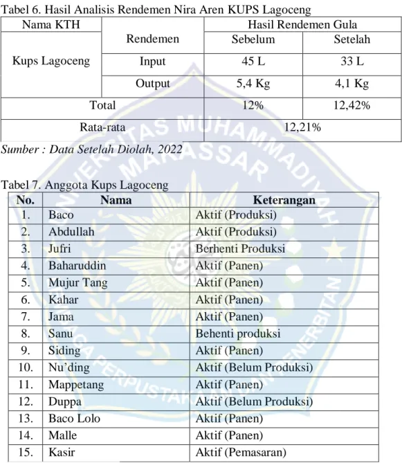 Tabel 6. Hasil Analisis Rendemen Nira Aren KUPS Lagoceng  Nama KTH 