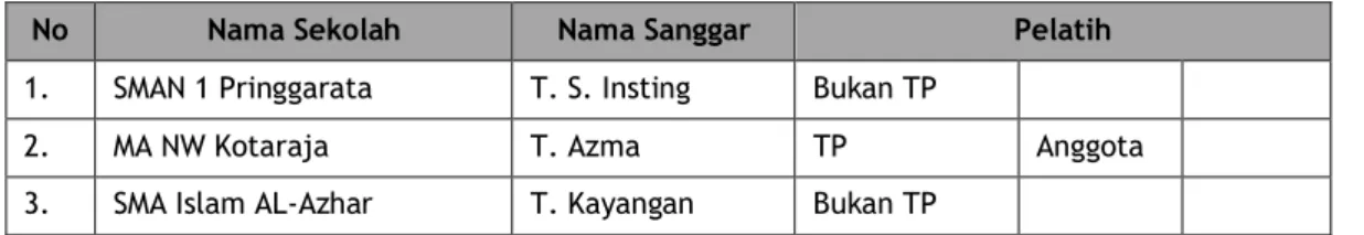 Tabel 1. Data Peserta FTMP Ke-16 