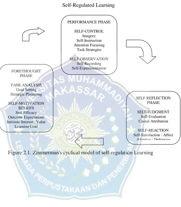 Figure 2.1. Zimmerman's cyclical model of self-regulation Learning 