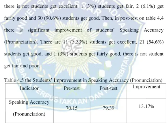 Table 4.5 the Students’ Improvement in Speaking Accuracy (Pronunciation)  Indicator  Pre-test  Post-test  Improvement  Speaking Accuracy 