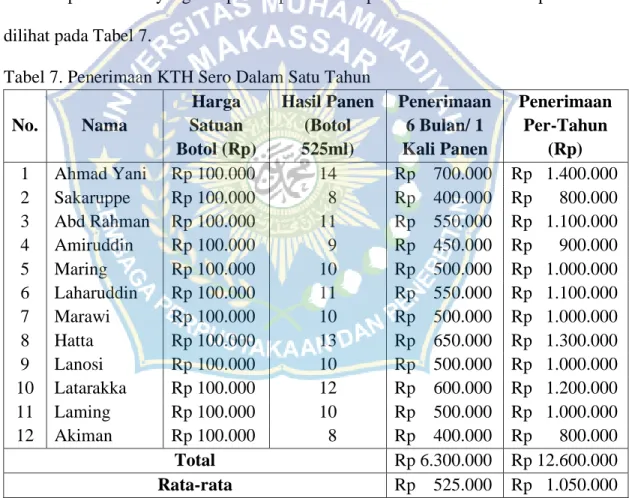 Tabel 7. Penerimaan KTH Sero Dalam Satu Tahun 