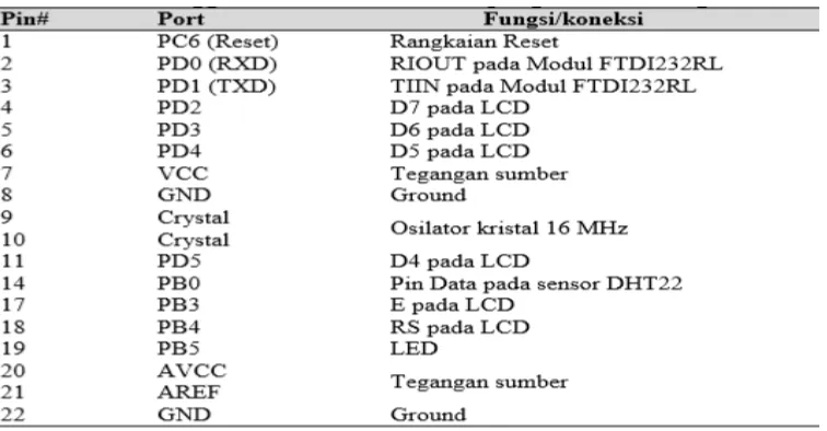 Tabel 3.1 Penggunaan Pin pada Mikropengendali 