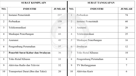Tabel 5.1 Perbandingan Komplain dan Tanggapan Industri di Indonesia 