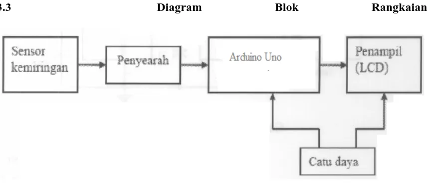 Gambar 3.1. Diagram Blok Dari Rangkaian 