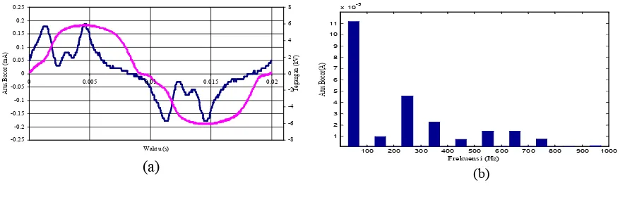 Gambar (7)   Bentuk gelombang i(t) (a) dan spektrum frekuensi i(f) (b) 