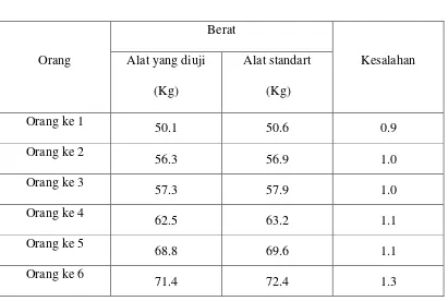 Tabel 4.1 Tabel pengujian sistem 