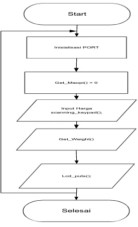 Gambar 3.5. Flow Chart Sistem 