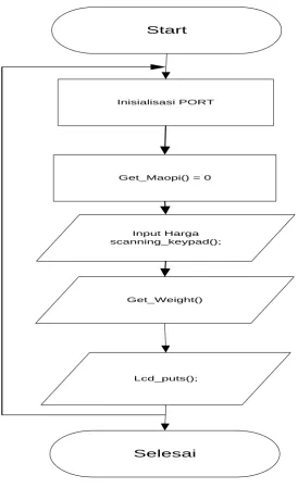 Gambar 3.5. Flow Chart Sistem 