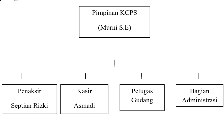 Gambar 4.1 Struktur Organisasi Pegadaian Syariah  Cabang Setia Budi Medan 