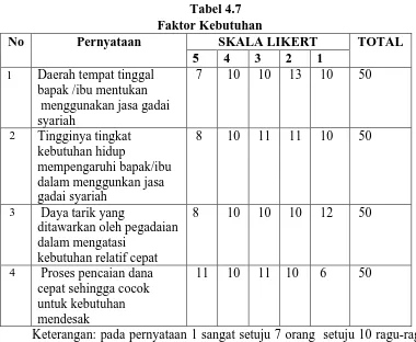 Tabel 4.7 Faktor Kebutuhan 