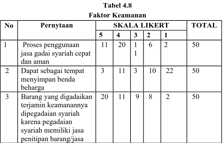 Tabel 4.8 Faktor Keamanan 