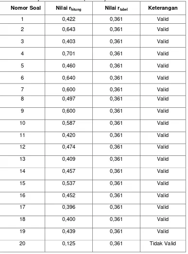 Tabel 5. Hasil Uji Validitas Kualitas pembelajaran 