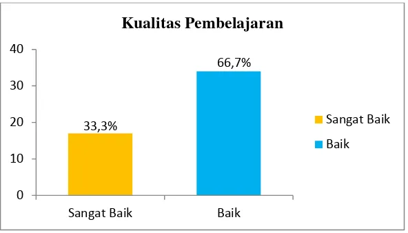 Gambar 2. Histogram Kategorisasi Kualitas Mengajar Guru 