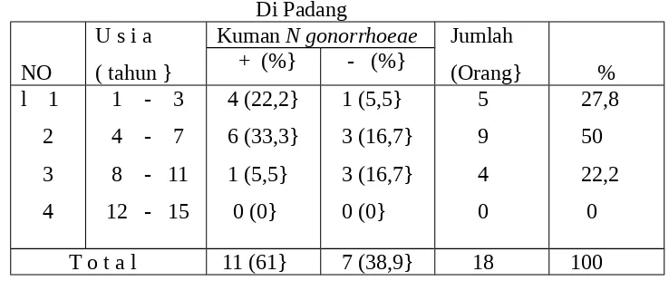 Tabel 1 : Frekuensi Penderita N gonorrhoeae Pada Wanita Usia Anak 